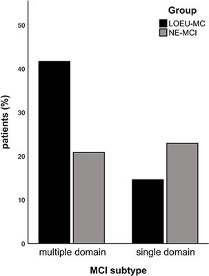 Late-Onset Epilepsy With Unknown Etiology: A Pilot Study on Neuropsychological Profile, Cerebrospinal Fluid Biomarkers, and Quantitative EEG Characteristics